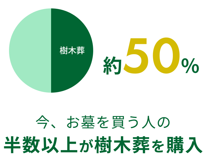 半数以上が樹木葬を購入