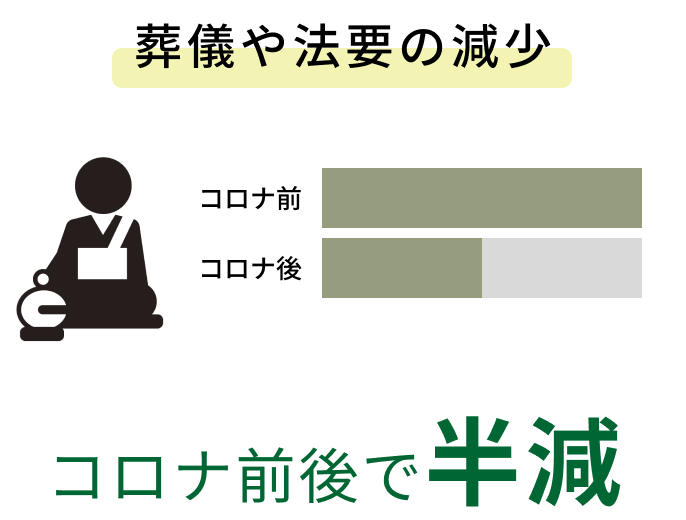 葬儀や法要の減少