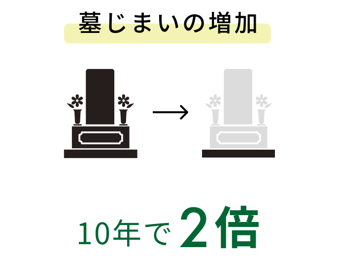 墓じまいの増加